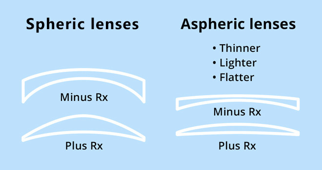 Issues caused by the spherical lenses