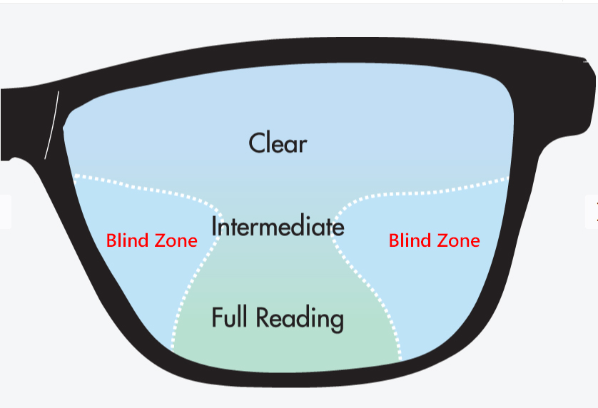 How to use progressive glasses?